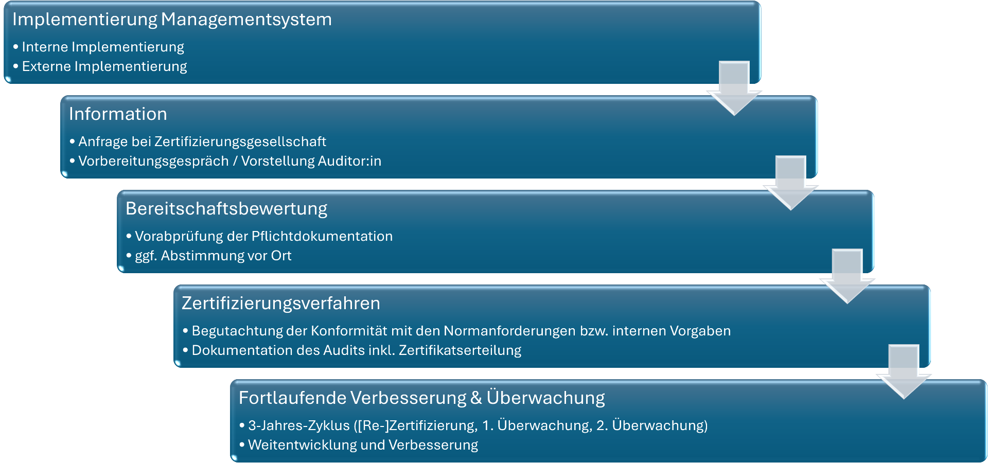 Ablauf Zertifizierung