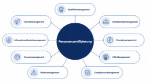 Personenzertifizierung